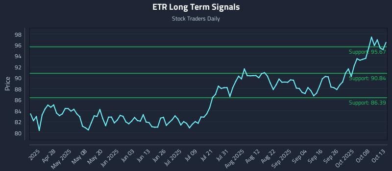 ETR Long Term Analysis for October 13 2025 ETR Long Term Analysis for October 13 2025