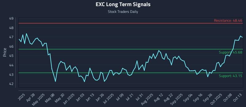 EXC Long Term Analysis for October 13 2025 EXC Long Term Analysis for October 13 2025