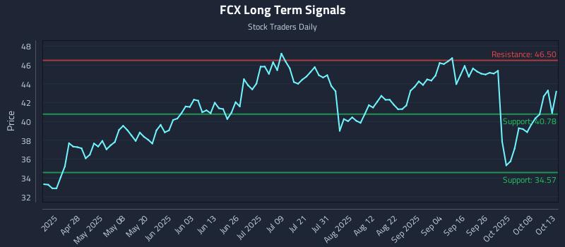 FCX Long Term Analysis for October 13 2025 FCX Long Term Analysis for October 13 2025