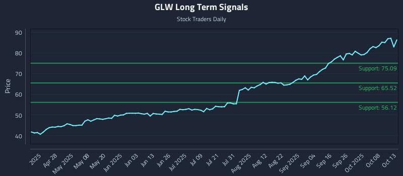 GLW Long Term Analysis for October 13 2025 GLW Long Term Analysis for October 13 2025