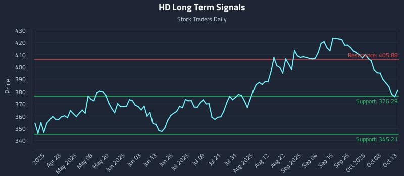 HD Long Term Analysis for October 13 2025 HD Long Term Analysis for October 13 2025