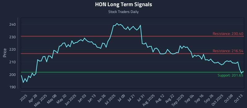 HON Long Term Analysis for October 13 2025 HON Long Term Analysis for October 13 2025