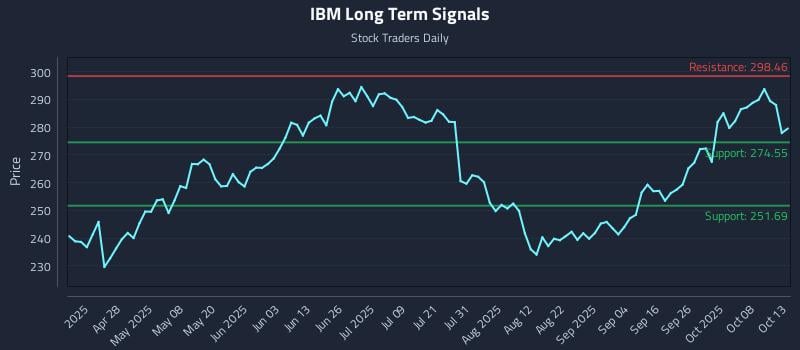 IBM Long Term Analysis for October 13 2025 IBM Long Term Analysis for October 13 2025