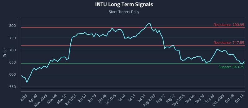 INTU Long Term Analysis for October 13 2025 INTU Long Term Analysis for October 13 2025