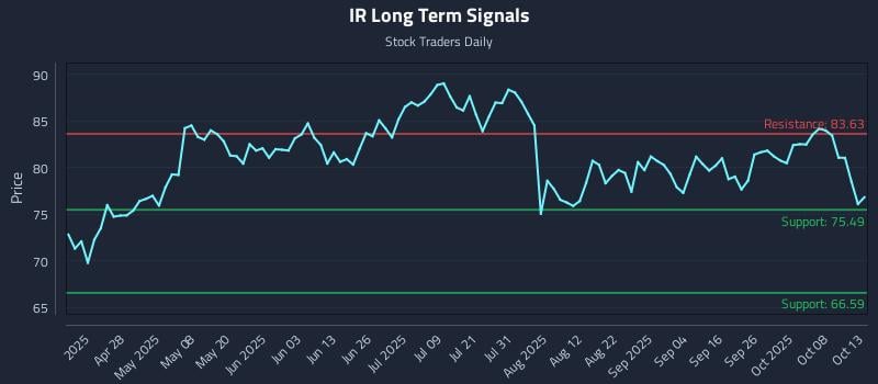 IR Long Term Analysis for October 13 2025 IR Long Term Analysis for October 13 2025