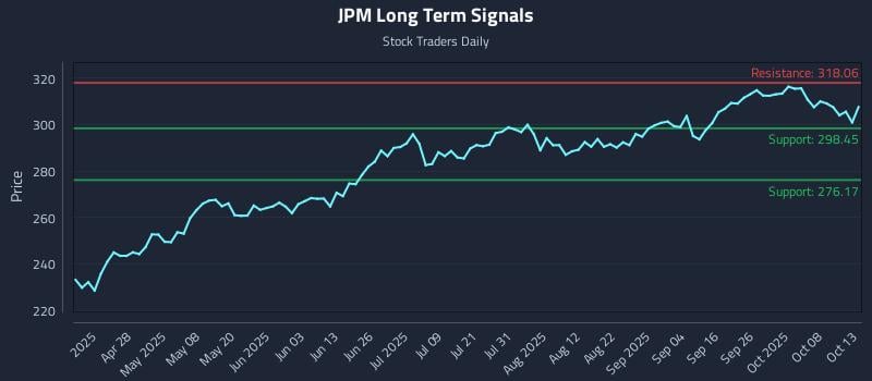 JPM Long Term Analysis for October 13 2025 JPM Long Term Analysis for October 13 2025