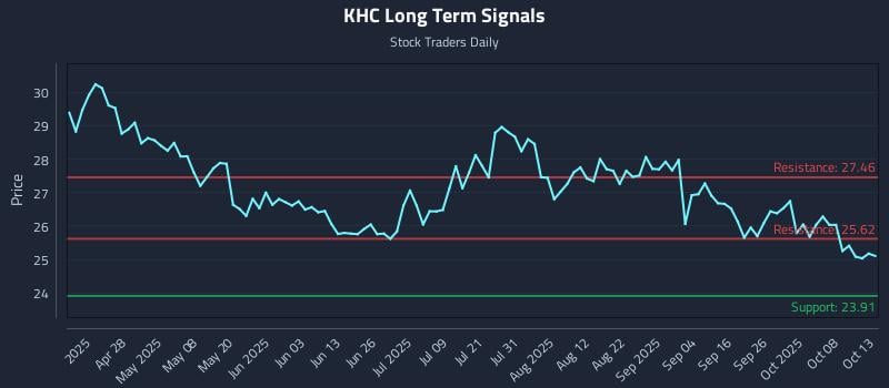 KHC Long Term Analysis for October 13 2025 KHC Long Term Analysis for October 13 2025