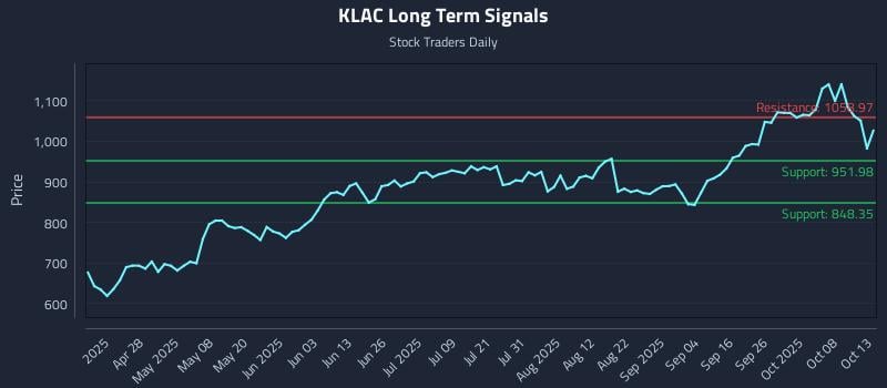 KLAC Long Term Analysis for October 13 2025 KLAC Long Term Analysis for October 13 2025