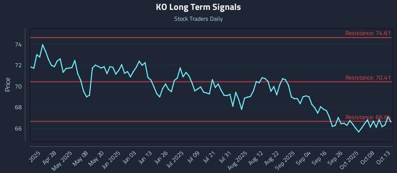 KO Long Term Analysis for October 13 2025 KO Long Term Analysis for October 13 2025