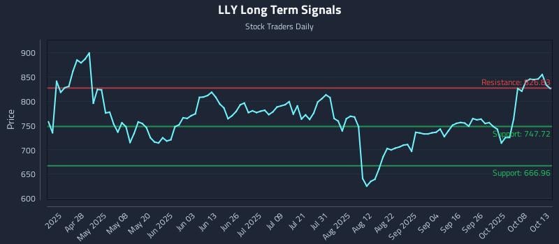 LLY Long Term Analysis for October 13 2025 LLY Long Term Analysis for October 13 2025