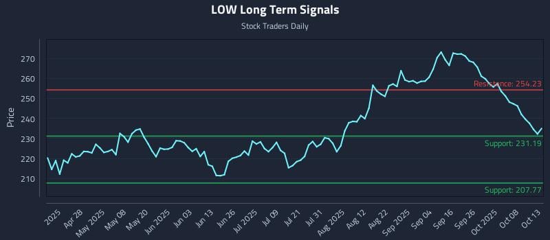 LOW Long Term Analysis for October 13 2025 LOW Long Term Analysis for October 13 2025