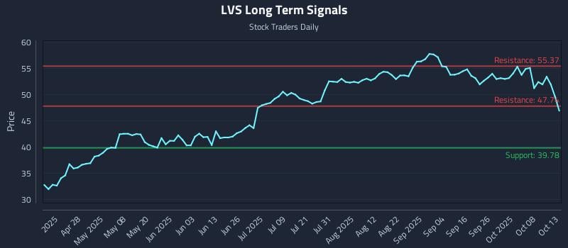 LVS Long Term Analysis for October 13 2025 LVS Long Term Analysis for October 13 2025