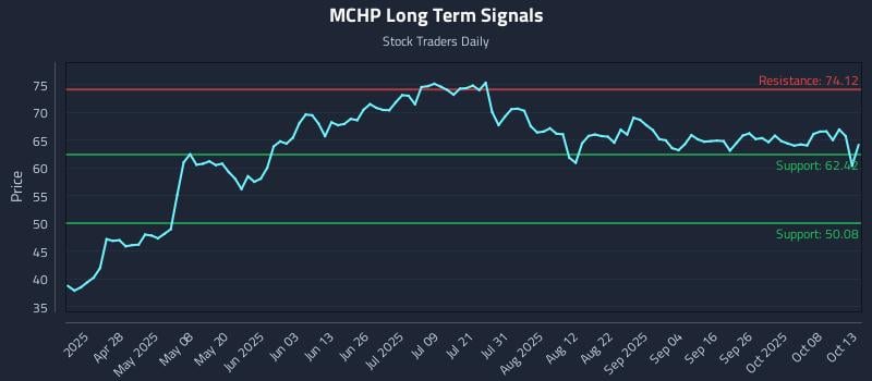MCHP Long Term Analysis for October 13 2025 MCHP Long Term Analysis for October 13 2025