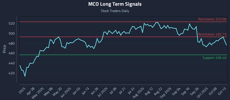 MCO Long Term Analysis for October 13 2025 MCO Long Term Analysis for October 13 2025