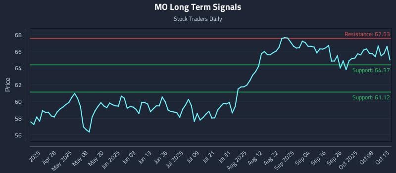 MO Long Term Analysis for October 13 2025 MO Long Term Analysis for October 13 2025