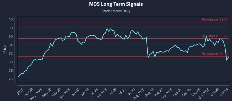 MOS Long Term Analysis for October 13 2025 MOS Long Term Analysis for October 13 2025