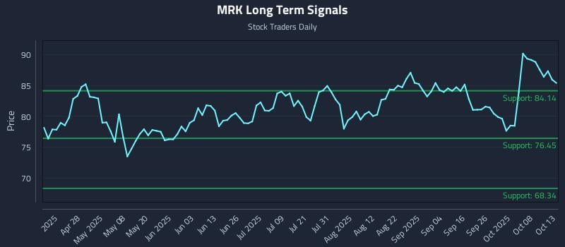 MRK Long Term Analysis for October 13 2025 MRK Long Term Analysis for October 13 2025