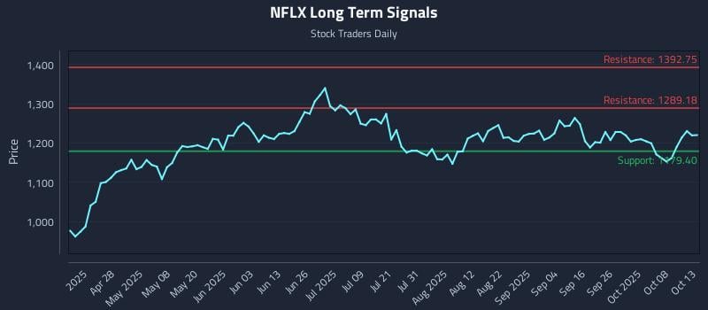 NFLX Long Term Analysis for October 13 2025 NFLX Long Term Analysis for October 13 2025