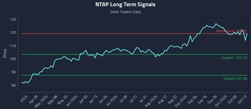NTAP Long Term Analysis for October 13 2025 NTAP Long Term Analysis for October 13 2025
