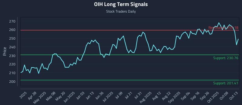 OIH Long Term Analysis for October 13 2025 OIH Long Term Analysis for October 13 2025