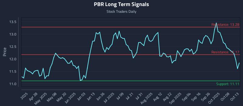 PBR Long Term Analysis for October 13 2025 PBR Long Term Analysis for October 13 2025