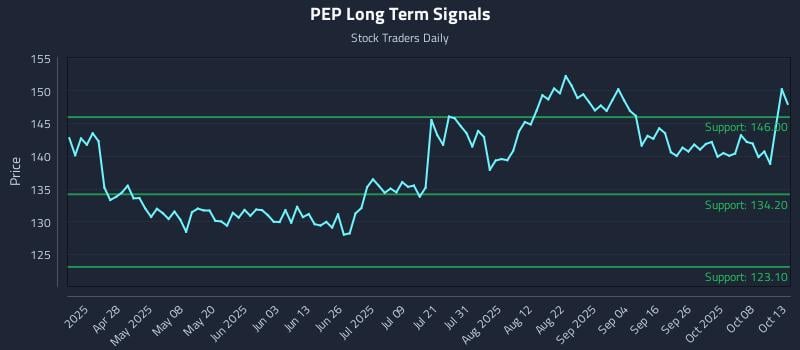 PEP Long Term Analysis for October 13 2025 PEP Long Term Analysis for October 13 2025