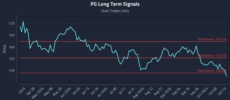 PG Long Term Analysis for October 13 2025 PG Long Term Analysis for October 13 2025