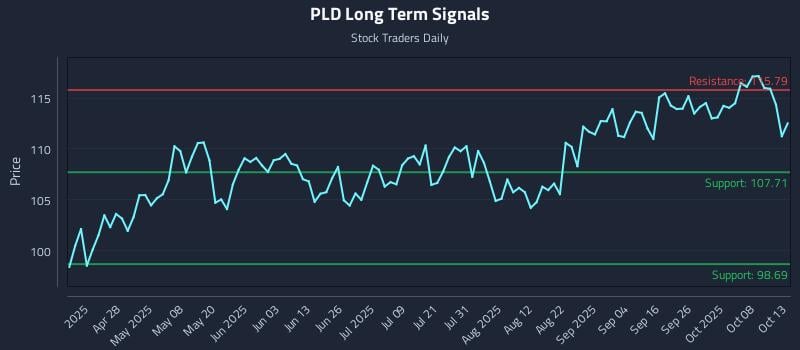 PLD Long Term Analysis for October 13 2025 PLD Long Term Analysis for October 13 2025