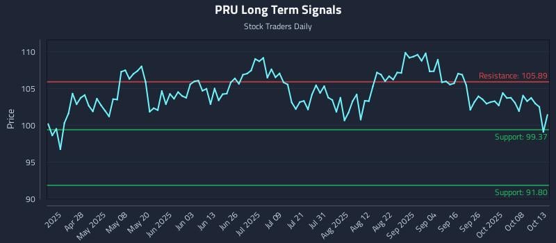 PRU Long Term Analysis for October 13 2025 PRU Long Term Analysis for October 13 2025