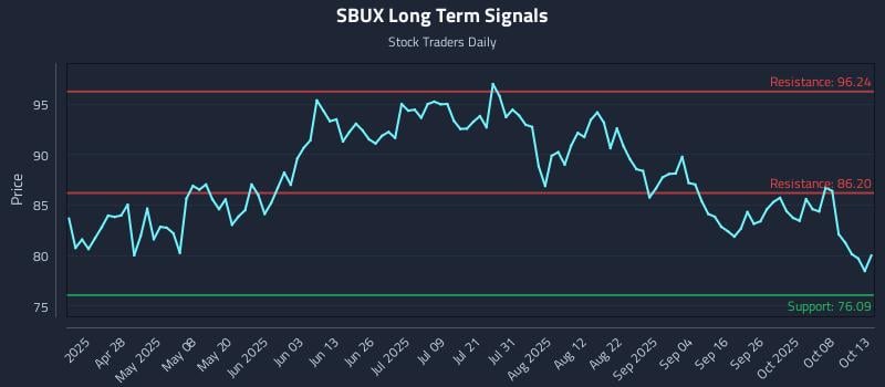 SBUX Long Term Analysis for October 13 2025 SBUX Long Term Analysis for October 13 2025
