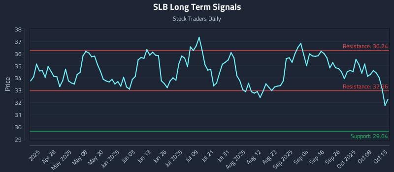 SLB Long Term Analysis for October 13 2025 SLB Long Term Analysis for October 13 2025