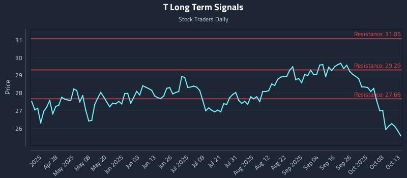 T Long Term Analysis for October 13 2025 T Long Term Analysis for October 13 2025