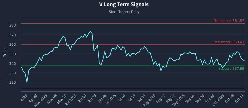 V Long Term Analysis for October 13 2025 V Long Term Analysis for October 13 2025