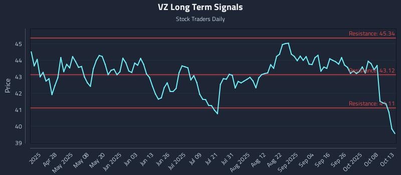 VZ Long Term Analysis for October 13 2025 VZ Long Term Analysis for October 13 2025