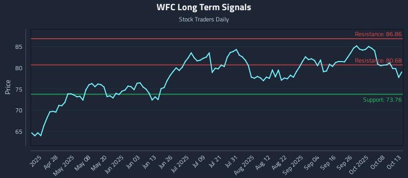 WFC Long Term Analysis for October 13 2025 WFC Long Term Analysis for October 13 2025