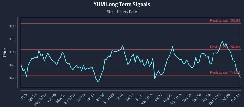 YUM Long Term Analysis for October 13 2025 YUM Long Term Analysis for October 13 2025