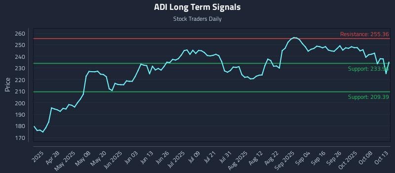 ADI Long Term Analysis for October 13 2025 ADI Long Term Analysis for October 13 2025