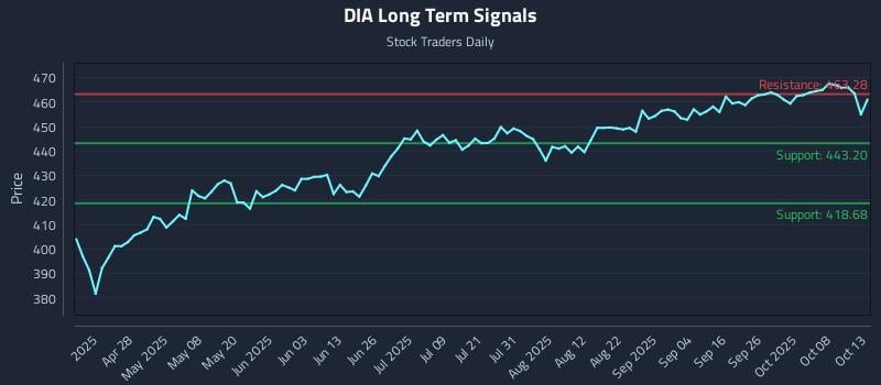DIA Long Term Analysis for October 13 2025