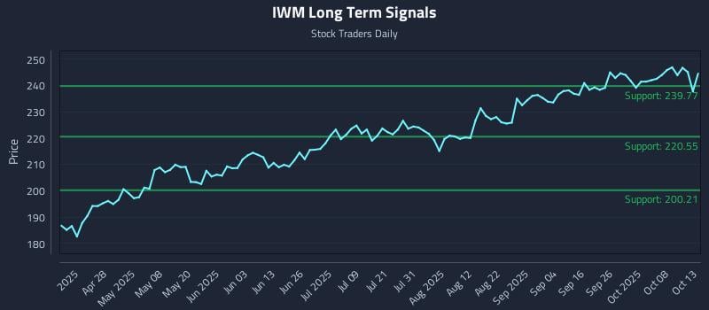 IWM Long Term Analysis for October 13 2025 IWM Long Term Analysis for October 13 2025