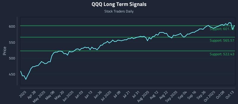 QQQ Long Term Analysis for October 13 2025 QQQ Long Term Analysis for October 13 2025