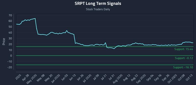 SRPT Long Term Analysis for October 13 2025 SRPT Long Term Analysis for October 13 2025