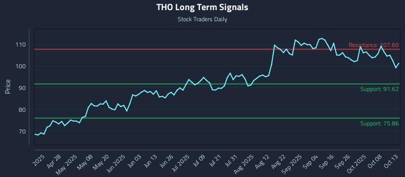 THO Long Term Analysis for October 13 2025 THO Long Term Analysis for October 13 2025