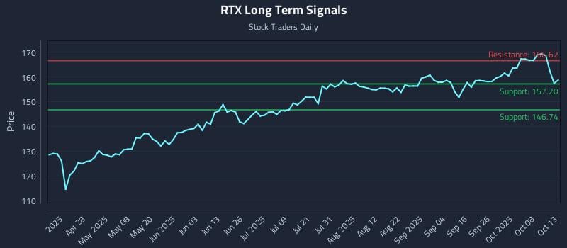 RTX Long Term Analysis for October 13 2025 RTX Long Term Analysis for October 13 2025