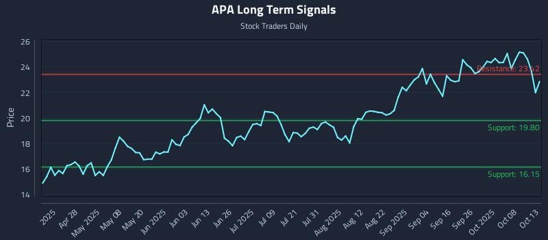 APA Long Term Analysis for October 13 2025 APA Long Term Analysis for October 13 2025