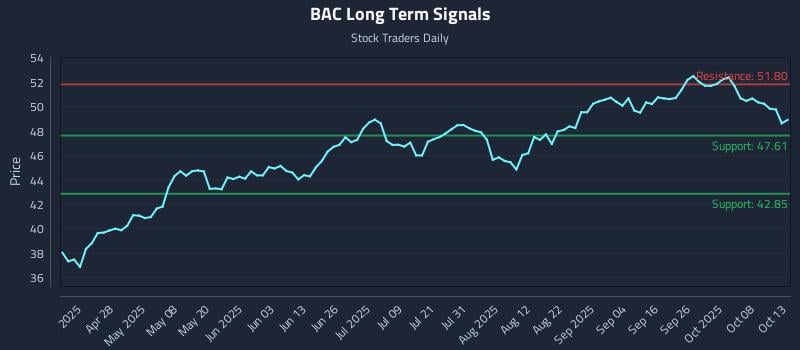 BAC Long Term Analysis for October 13 2025 BAC Long Term Analysis for October 13 2025
