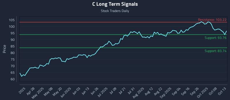 C Long Term Analysis for October 13 2025