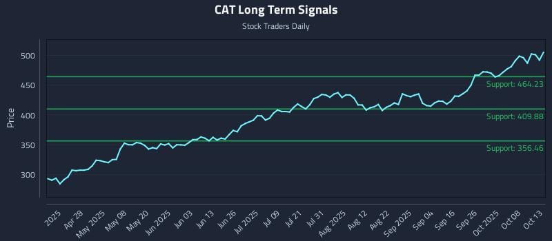 CAT Long Term Analysis for October 13 2025 CAT Long Term Analysis for October 13 2025