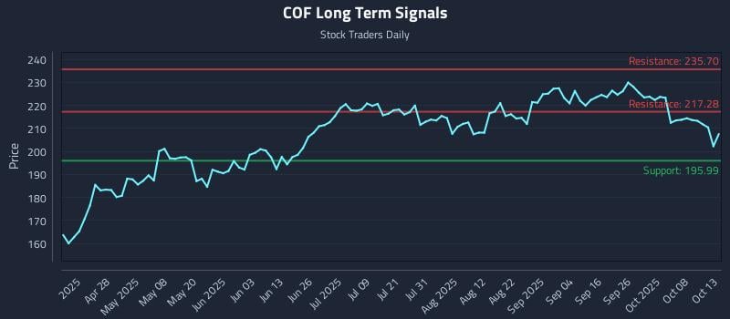 COF Long Term Analysis for October 13 2025 COF Long Term Analysis for October 13 2025