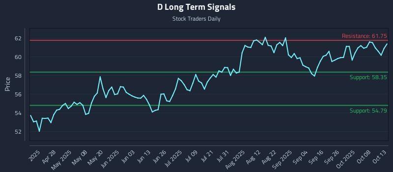 D Long Term Analysis for October 13 2025 D Long Term Analysis for October 13 2025