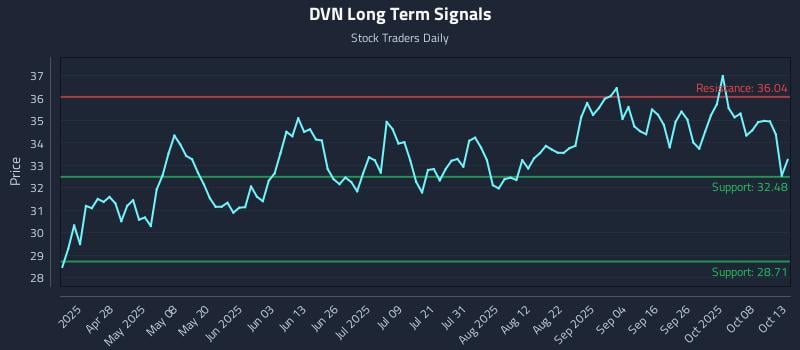 DVN Long Term Analysis for October 13 2025 DVN Long Term Analysis for October 13 2025